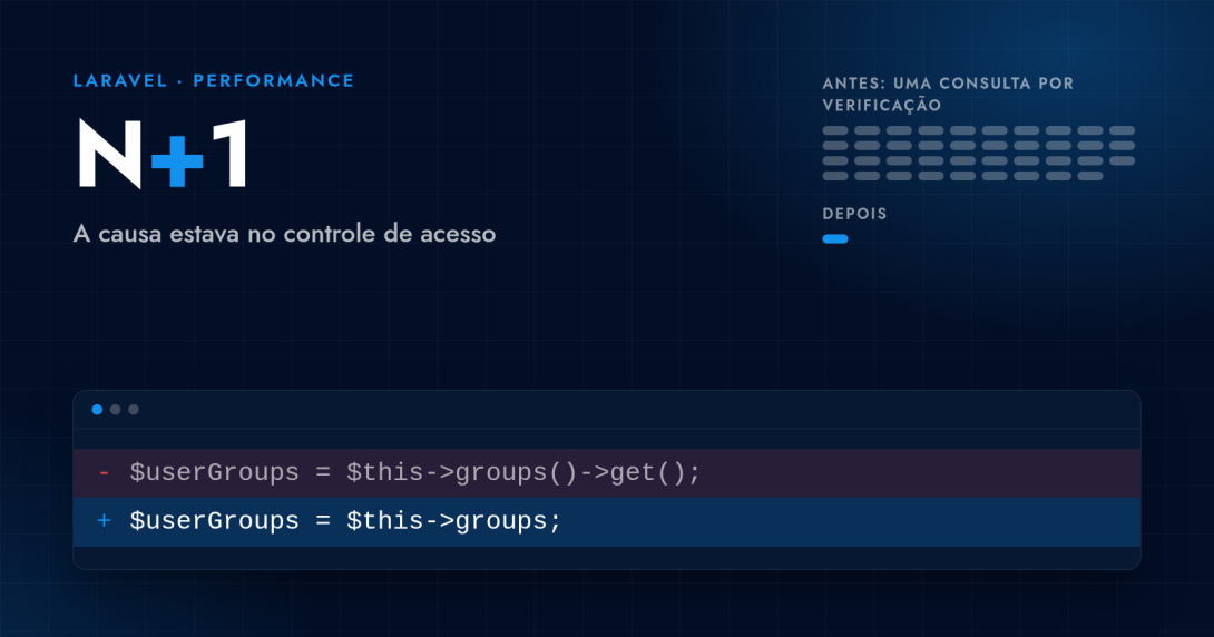 Laravel Debugbar com N+1, causa no controle de acesso e código antigo riscado em vermelho e novo em azul